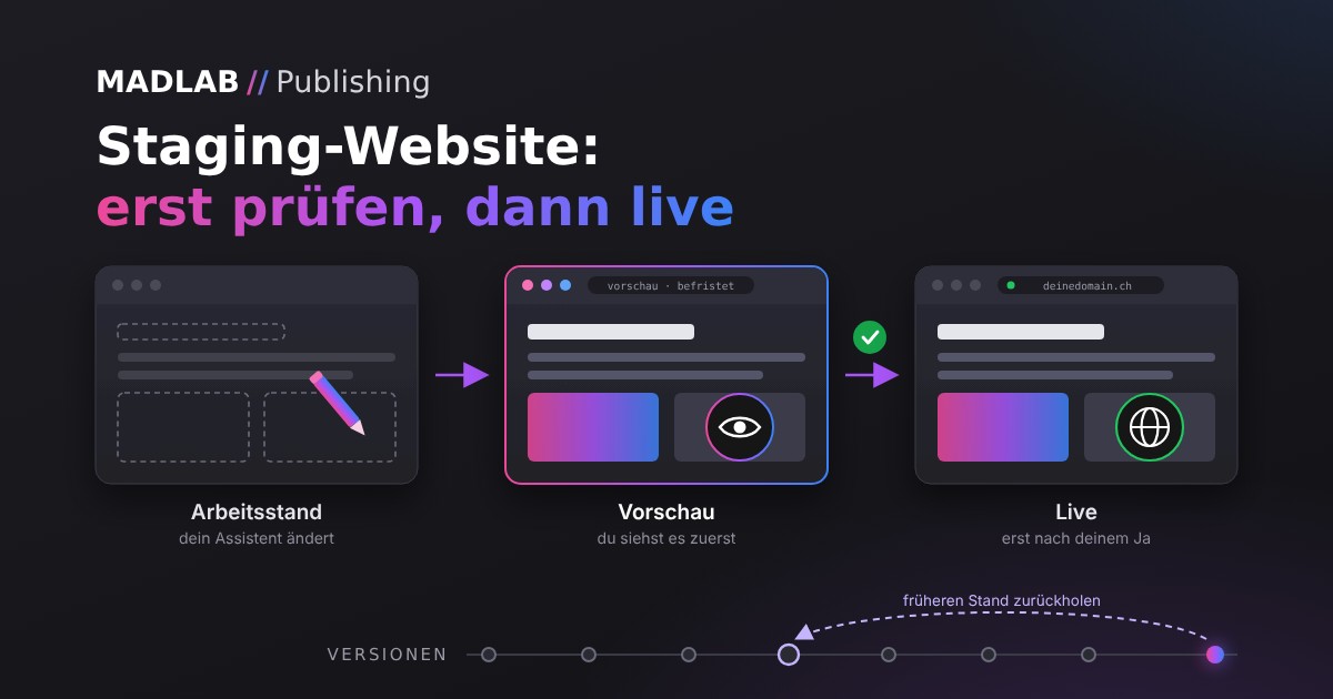 Illustration: Arbeitsstand, Vorschau und Live-Website als drei Browserfenster, darunter eine Reihe von Versionen, von denen eine zurückgeholt wird